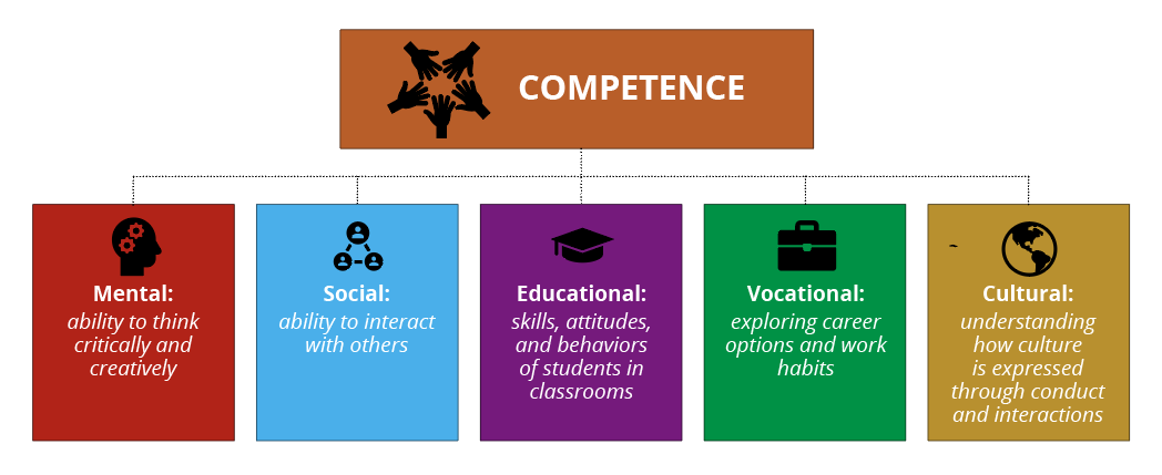 Competence: Mental: ability to think critically and creatively; Social: ability to interact with others; Educational: skills, attitudes, and behaviors of students in classrooms; Vocational: exploring career options and work habits; Cultural: understanding how culture is expressed through conduct and interactions.  